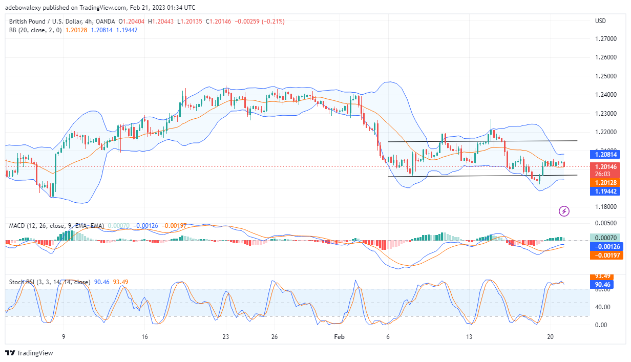 GBP/USD Continues to Consolidate Between 1.2300 and 1.1900