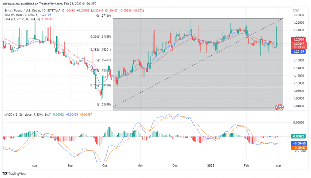 Gbp Usd Continues To Show Promise Despite Headwind