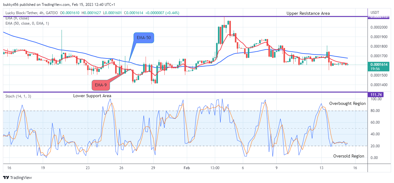 Lucky Block Price Prediction: LBLOCKUSD Remains Stronger above the Supply Trend Levels