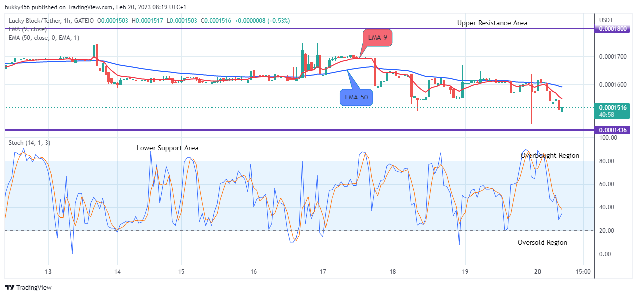 Lucky Block Price Prediction: LBLOCKUSD May Break Up the $0.0002071 High Mark Soon