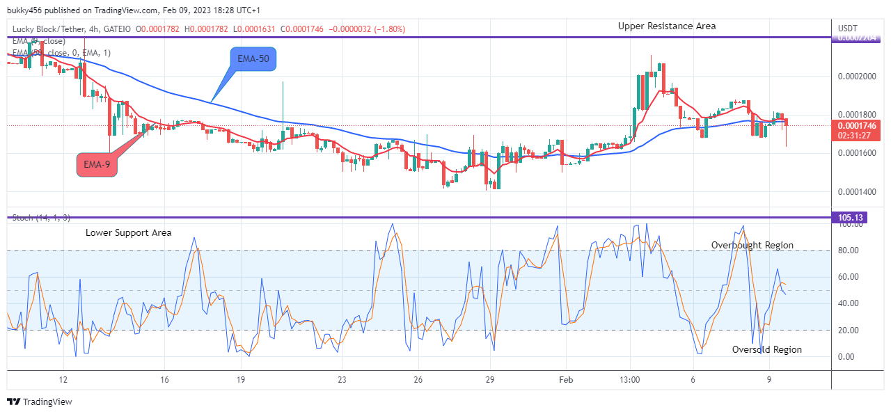 Lucky Block Price Prediction: LBLOCKUSD Price Will Rise from the support to hit the $0.02000 Resistance Level