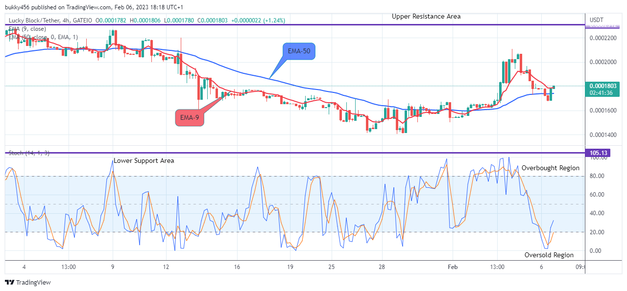 Lucky Block Price Prediction: LBLOCKUSD Price is Negotiating the Upper Resistance Level