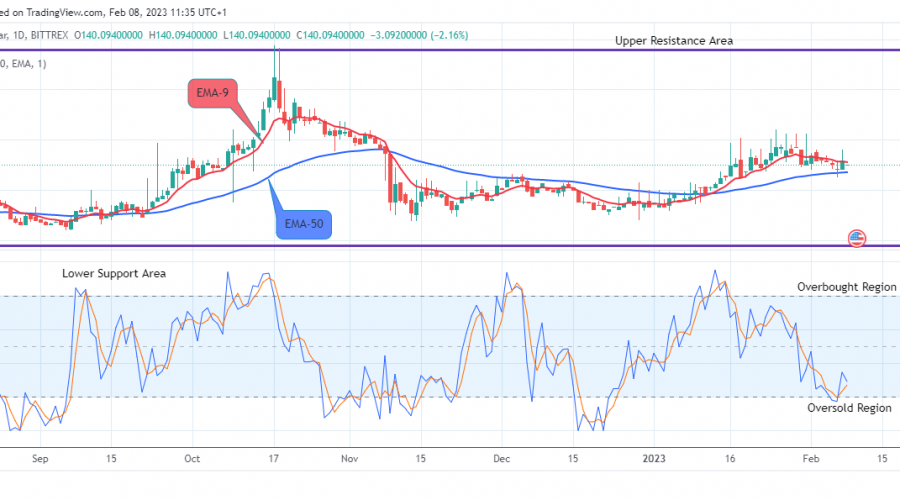 Quant (QNTUSD) Price to Increase to the $450.000 Resistance Level