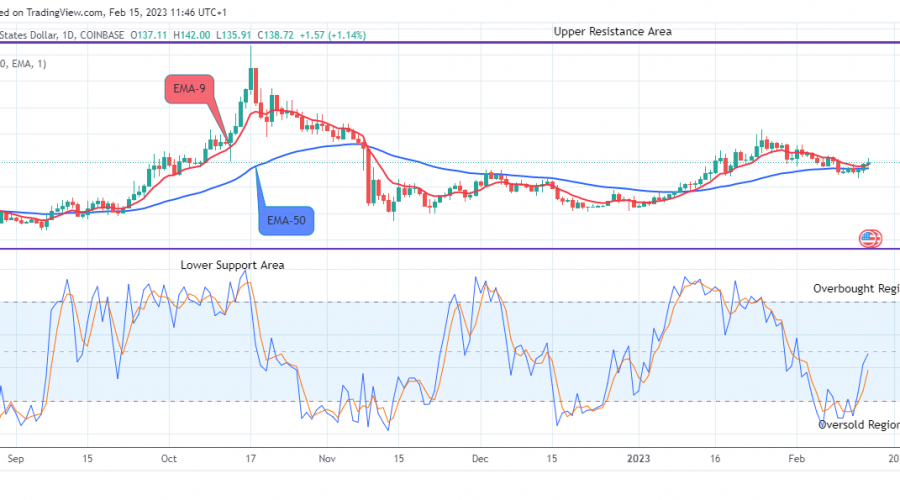 Quant (QNTUSD) Price Negotiating the $450.00 Upper Resistance Value