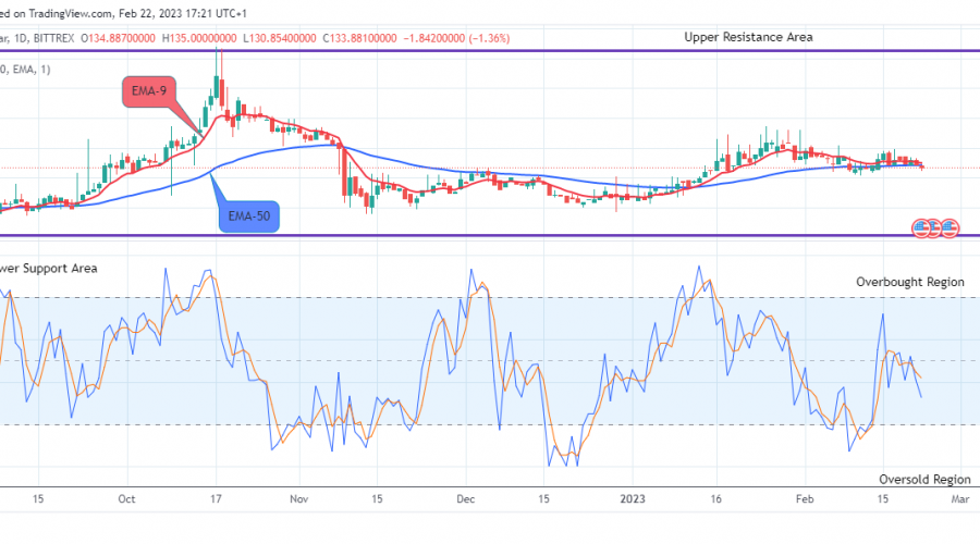 Quant (QNTUSD) Possible Reversal at the $130.854 Support Level