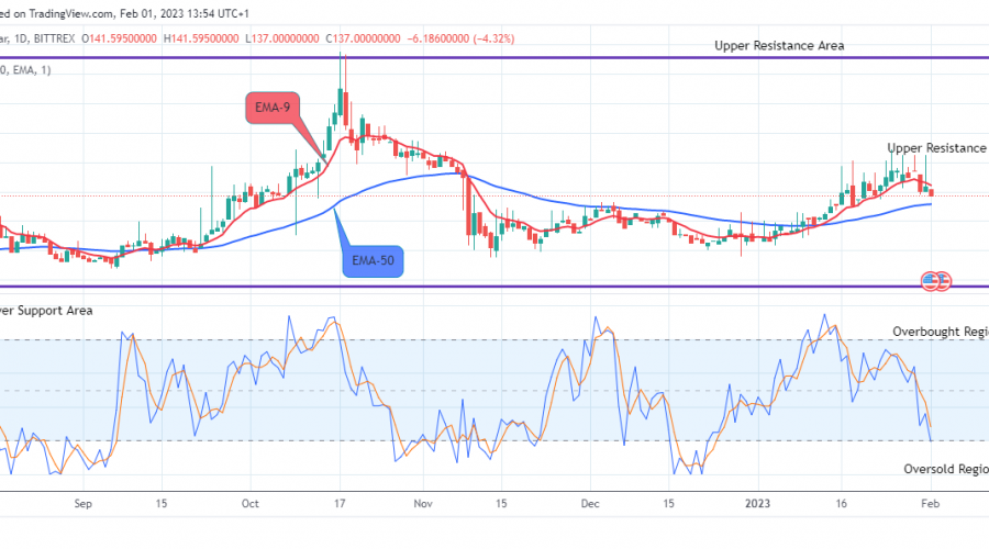 Quant (QNTUSD) Price to Break up the $235.000 Supply Level
