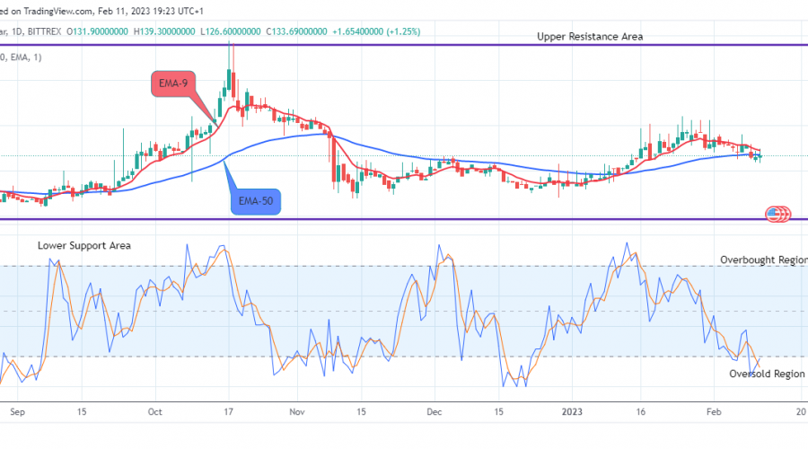 Quant (QNTUSD) Looks Promising at the $139.300 Resistance Value