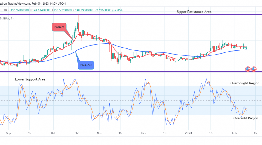 Quant (QNTUSD) Bulls Will Push Higher, Buy Now!