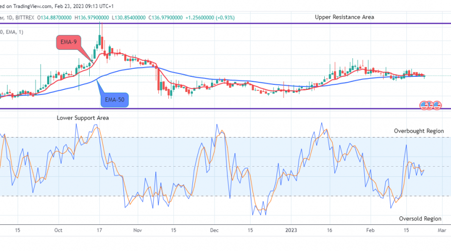 Quant (QNTUSD) Potential for a Bullish Rise