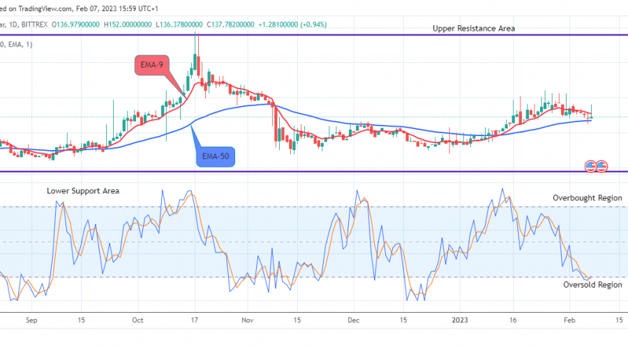 Quant (QNTUSD) Set the Base for the Next Upward Move