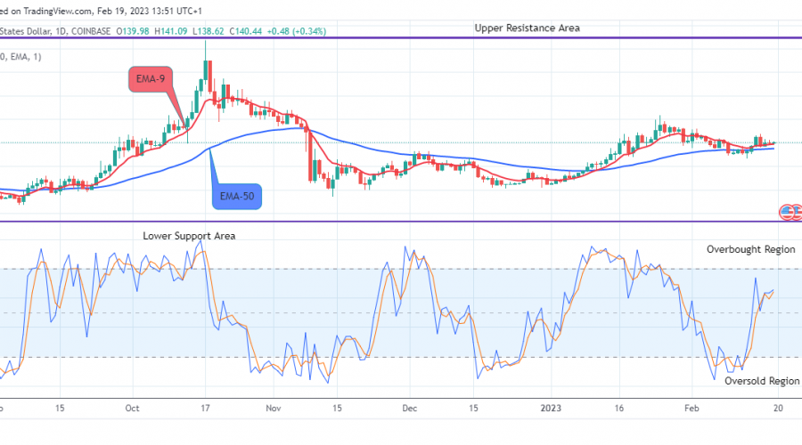 Quant (QNTUSD) Price Ready for another Pumps Ahead
