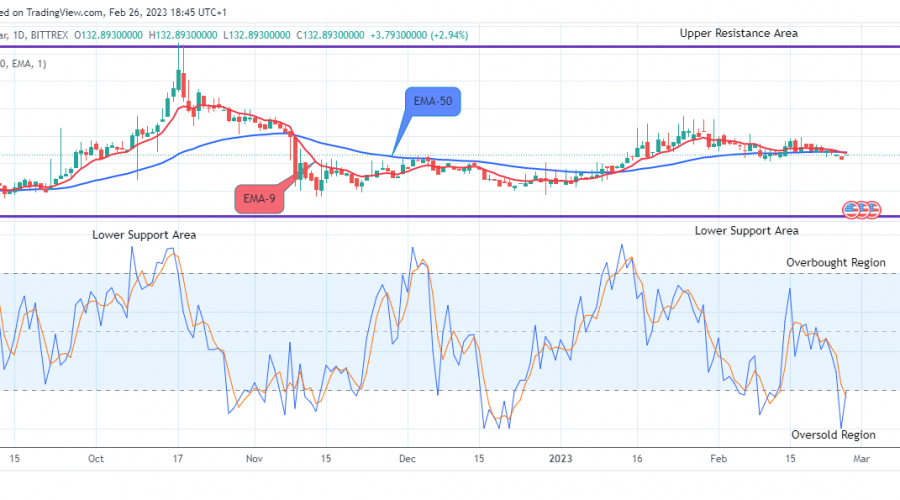 Quant (QNTUSD) May Break Up the $199.500 High Mark Soon