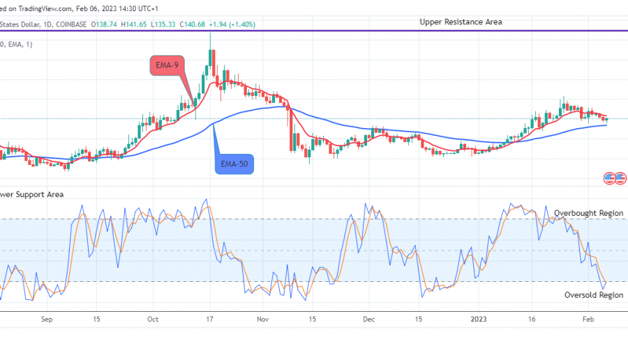 Quant (QNTUSD) Heading towards the $227.00 Supply Level
