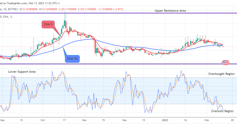Quant (QNTUSD) Price to Retrace at the $129.117 Support Level
