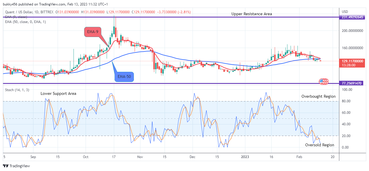 Quant (QNTUSD) Price to Retrace at the $129.117 Support Level