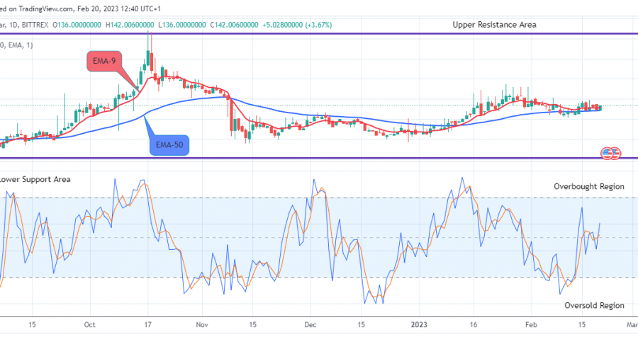 Quant (QNTUSD) Approaching the $235.000 Supply Value