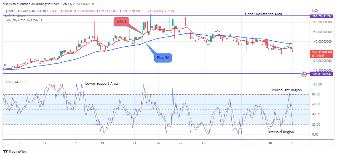 Quant (QNTUSD) Price to Retrace at the $129.117 Support Level