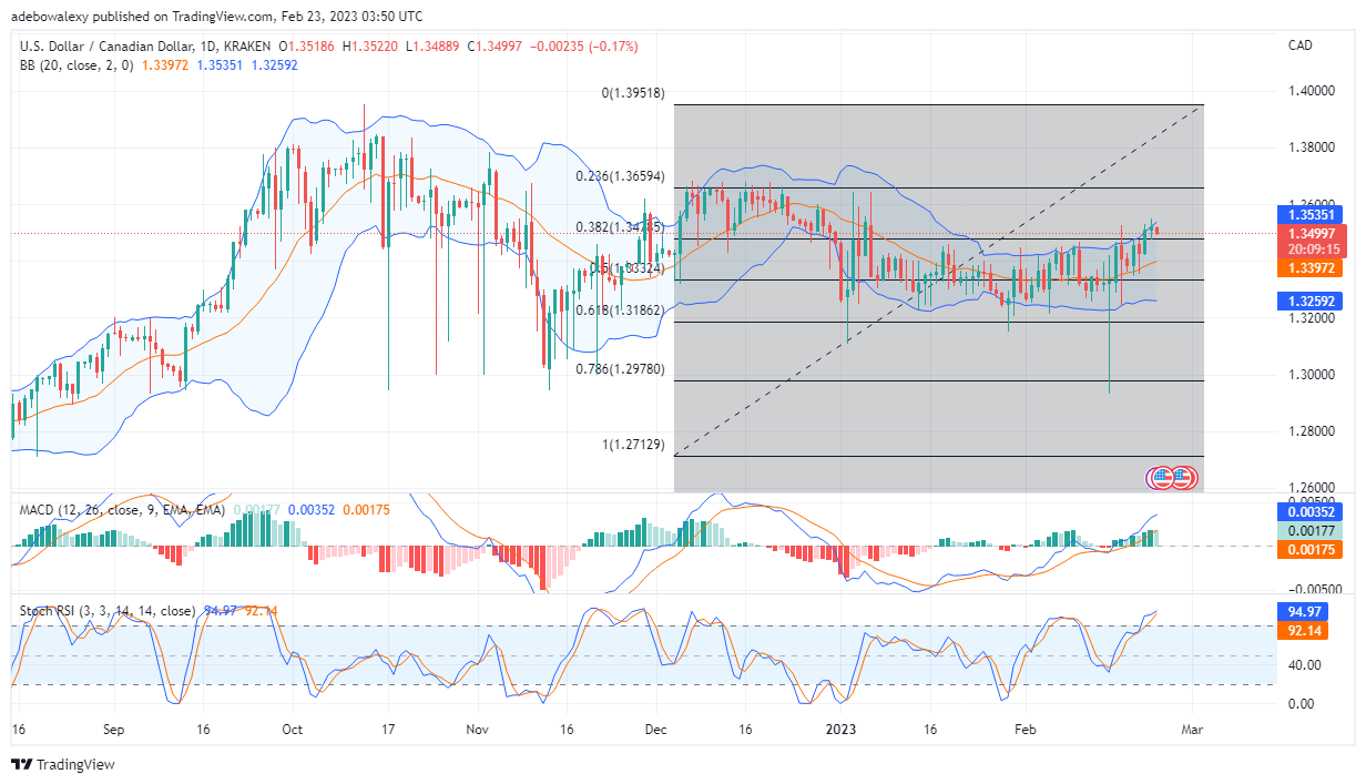 USD/CAD Price Action Appears Ready to Retrace Support Level