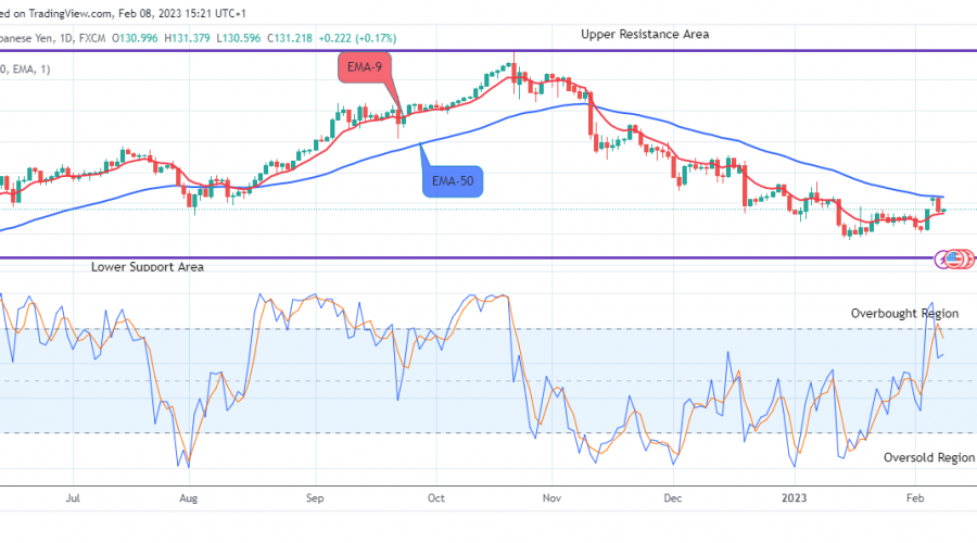 USDJPY: Bulls Will Push Higher