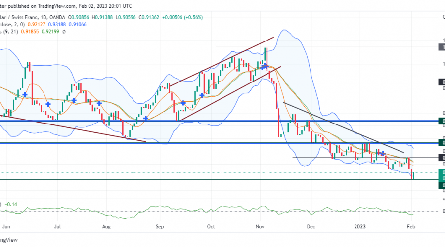 USDCHF