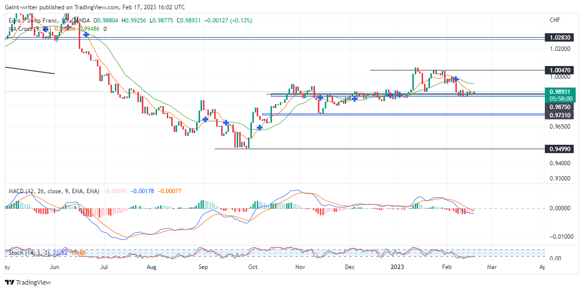 EURCHF Bulls Struggle to Push Forward