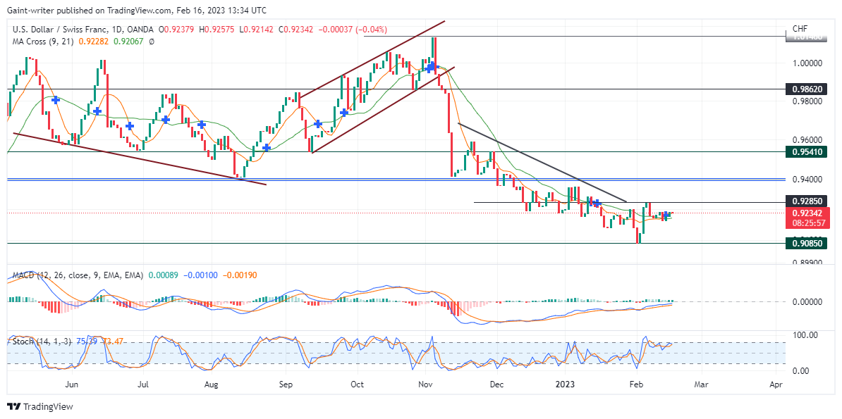 USDCHF Price Maintains Composure Below 0.92850 Key Level