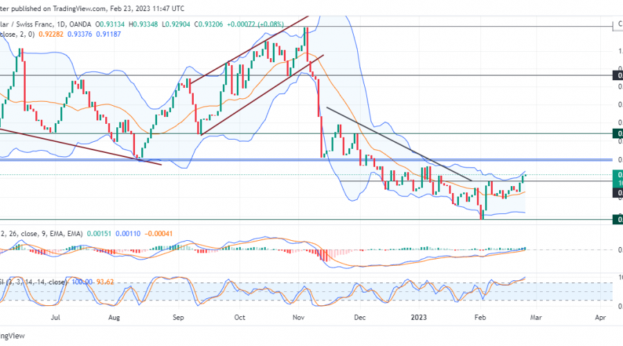 USDCHF Bulls Gain Impulsive Favour