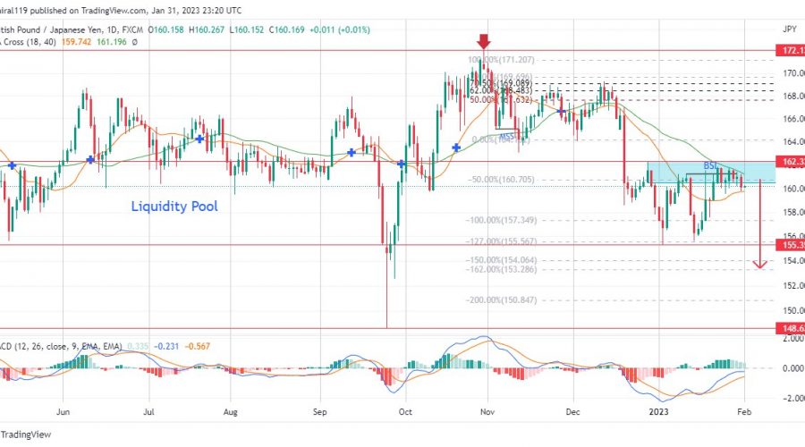 GBPJPY Braces for Drop as Prices in the Supply Zone Consolidate