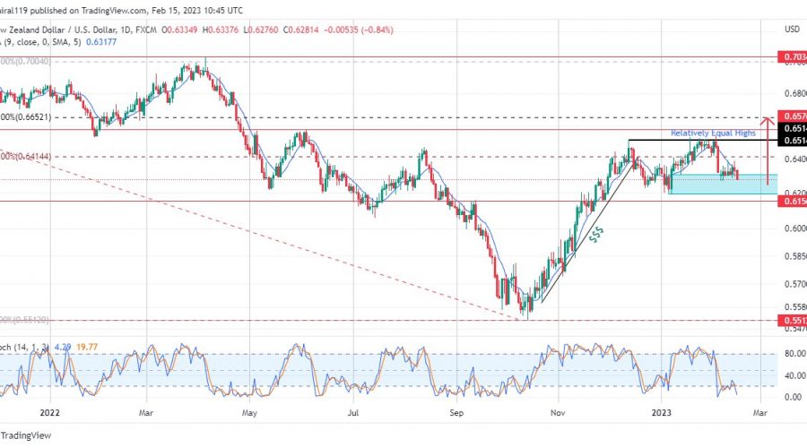 NZDUSD Forms a Higher Low as Order Flow Remains Bullish