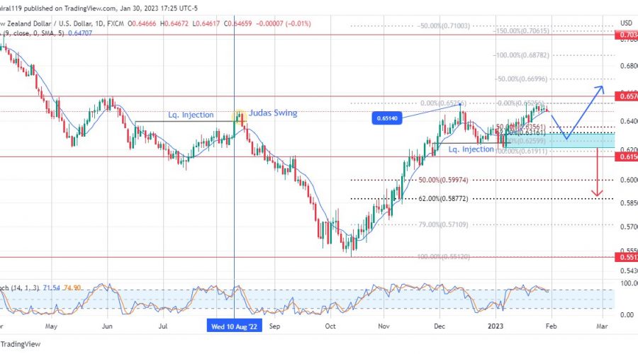 NZDUSD Buyers Exit Market As Price Drops For Correction