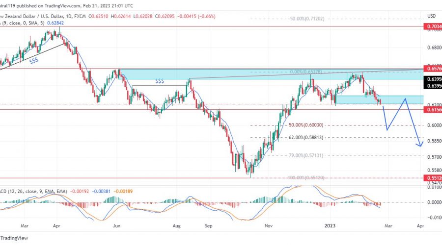 NZDUSD Drops as Market Ignores Bullish Order Block