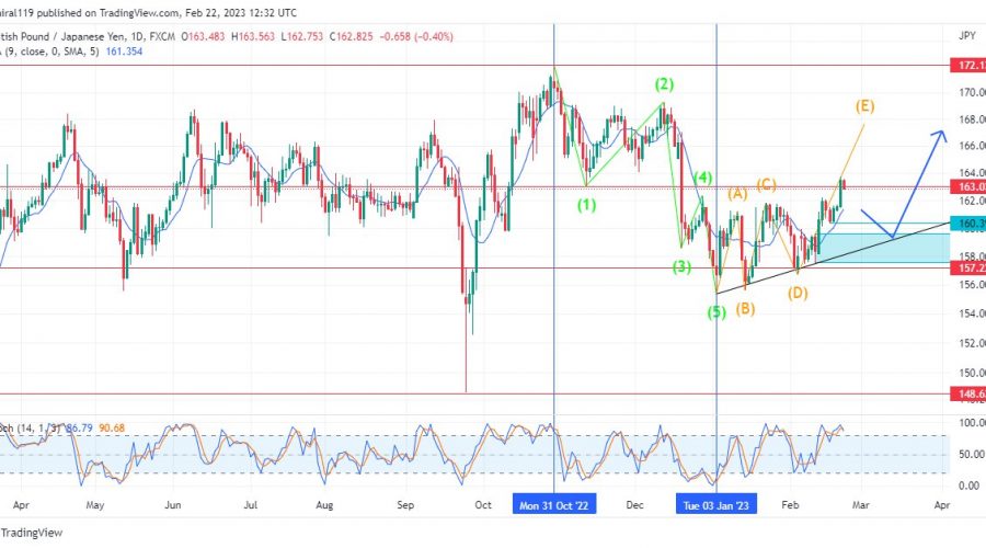 GBPJPY Rises as The Market Completes the Last Impulse Wave