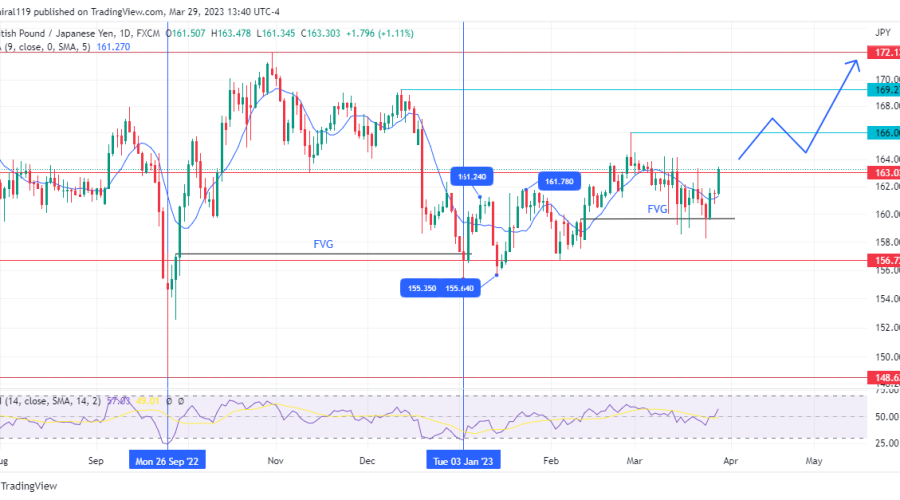 GBPJPY Buyers Take Over The Market As Price Creates A Higher Low