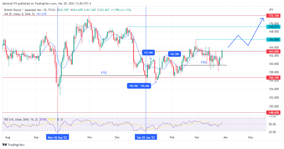 GBPJPY Buyers Take Over The Market As Price Creates A Higher Low