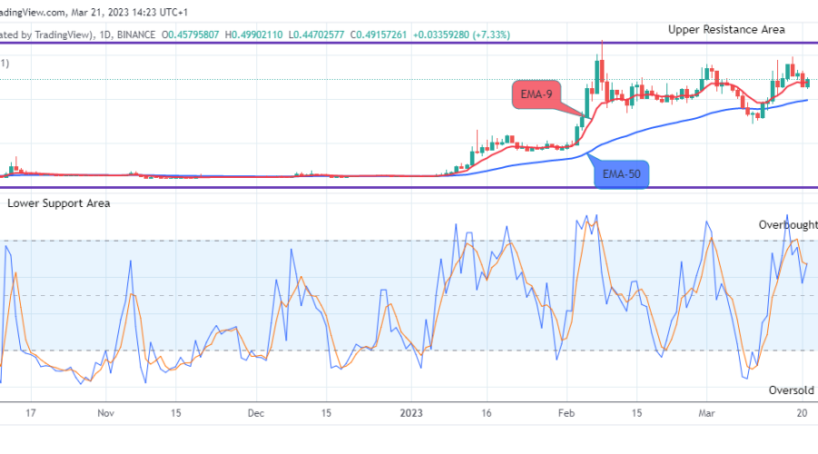 SingularityNET (AGIXUSD) Price May Possibly Swing up to a $0.800 High-Level