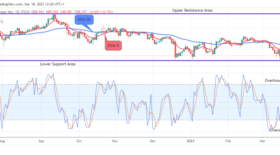 AUDJPY: Possible Reversal at the $88.081 Support Level