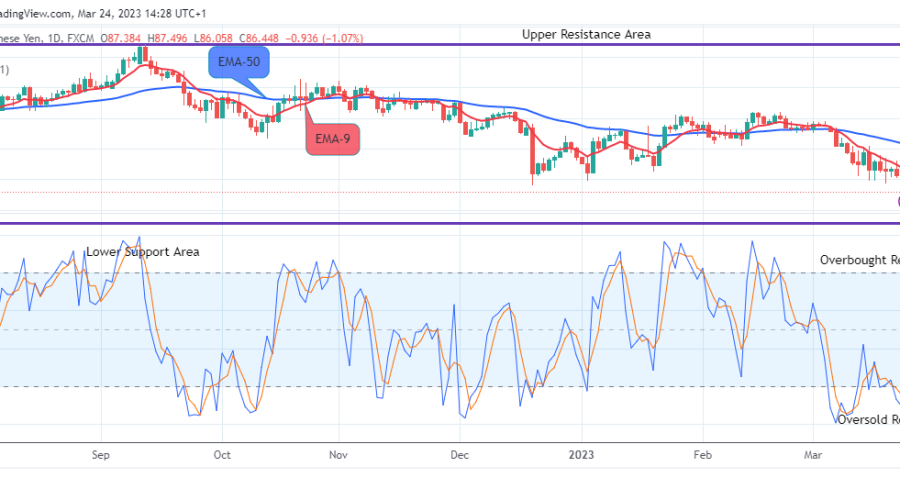 AUDJPY: Price to Resume Bullish Momentum Soon
