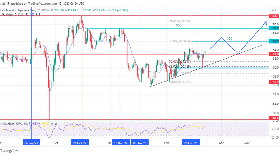 GBPJPY Remains Bullish As Price Keeps Rallying in Fractals