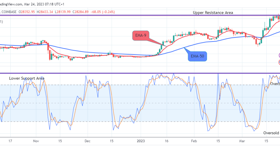 Bitcoin (BTCUSD) Remains Strongly Bullish