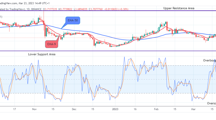 PancakeSwap (CAKEUSD) Price May Reverse at Level $3.689