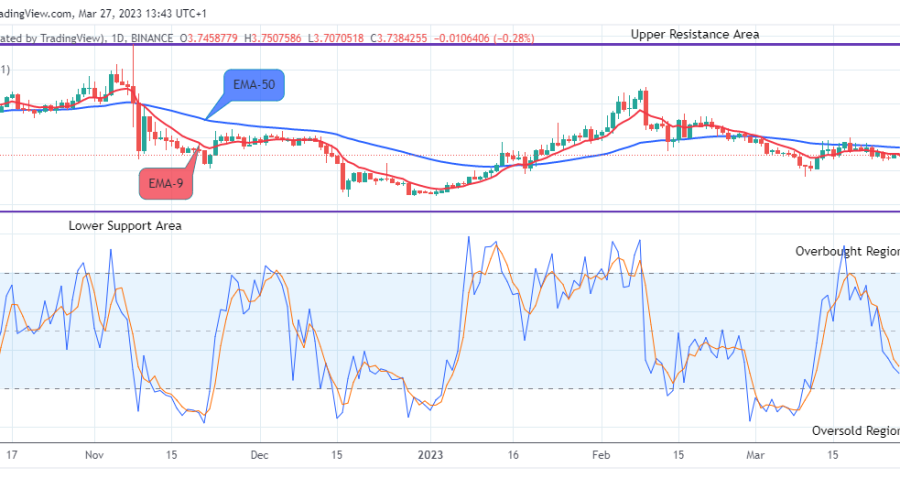 PancakeSwap (CAKEUSD) Possible Reversal at the $3.70 Support Level