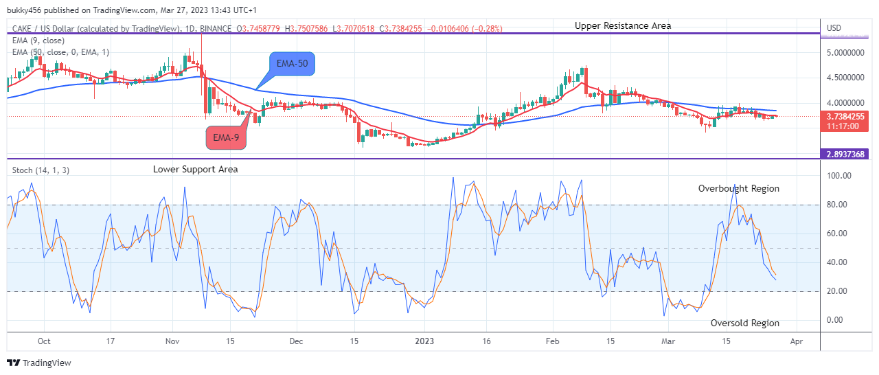 PancakeSwap (CAKEUSD) Possible Reversal at the $3.70 Support Level