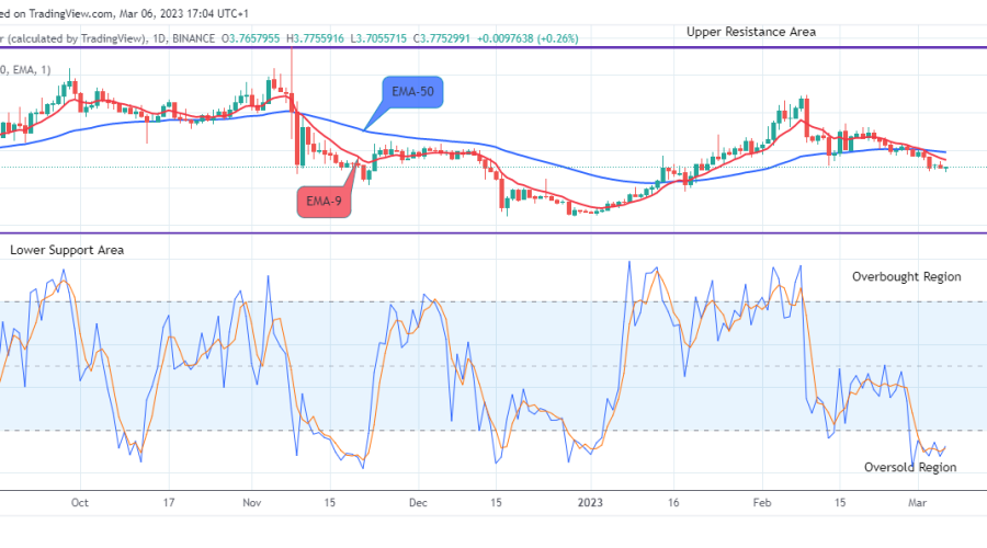 PancakeSwap (CAKEUSD) Price to Face Buying Pressure Soon