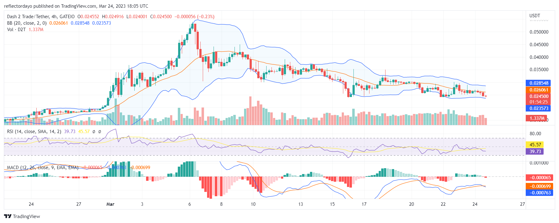 Dash 2 Trade (D2T) Bear Market Hits a Brick Wall at $0.024