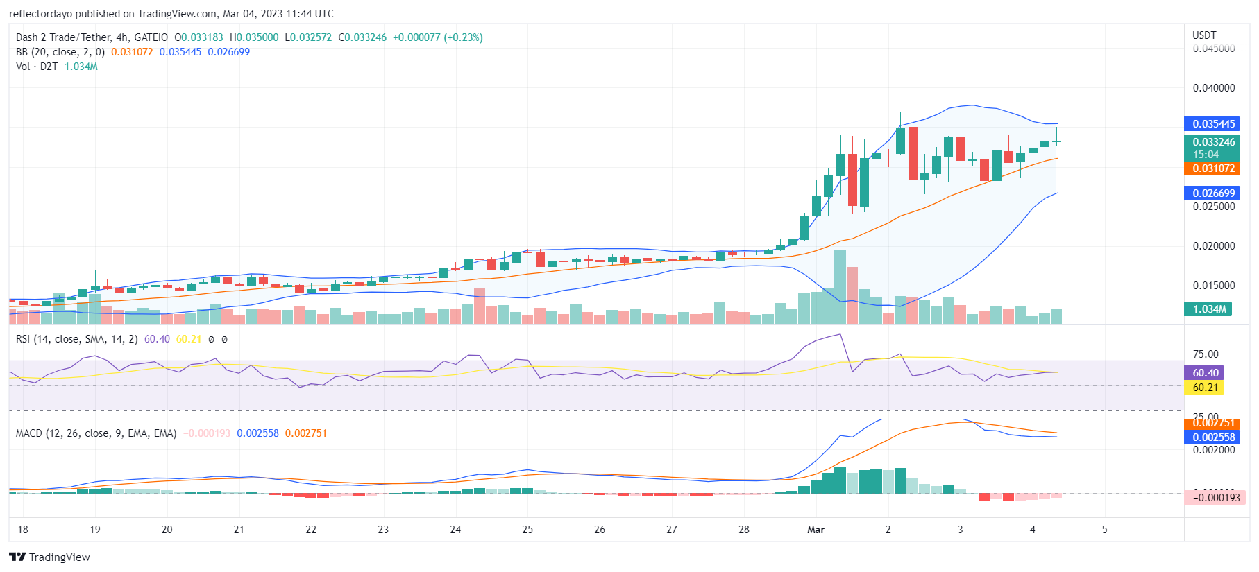 Dash 2 Trade (D2T) Bullish Trend Resumes; The Resistance Level Is Under Pressure