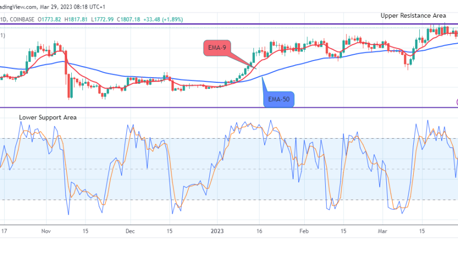 Ethereum (ETHUSD) Price May Hit the $2500.00 Supply Mark amid Market Uncertainty