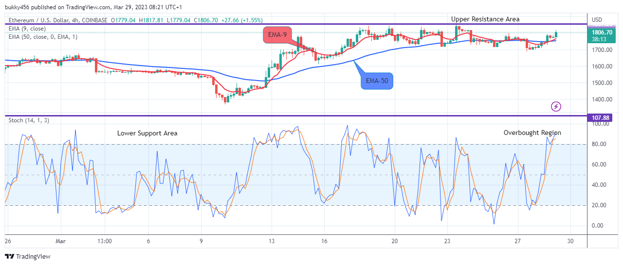 Ethereum (ETHUSD) Price May Hit the $2500.00 Supply Mark amid Market Uncertainty