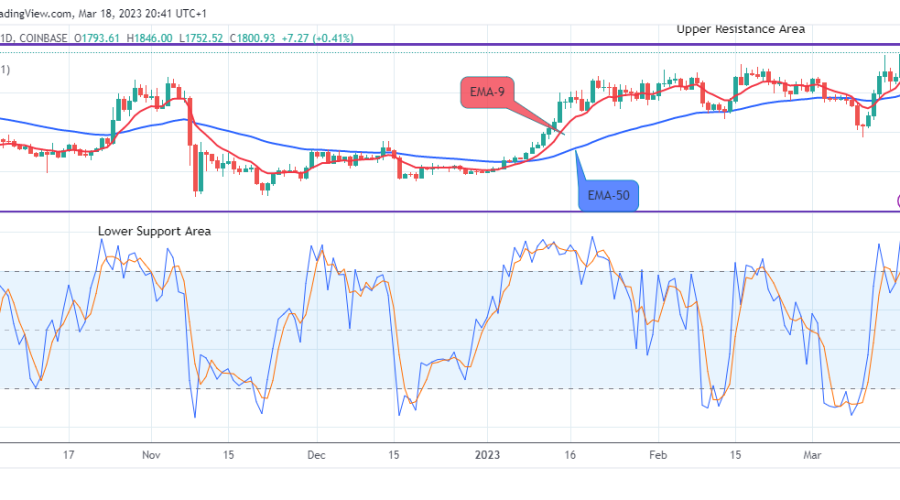 Ethereum (ETHUSD) Price Trades at the Upper Resistance Zone