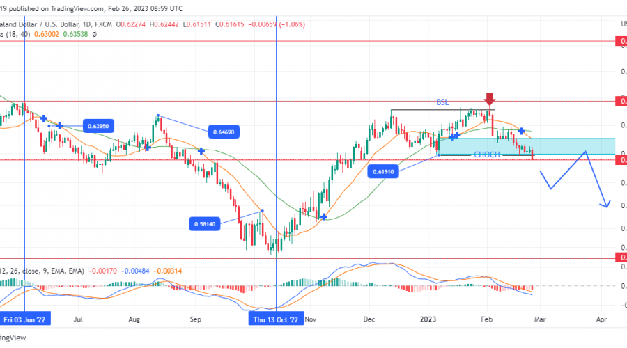 NZDUSD Bears Invade The Market As Major Support Fails