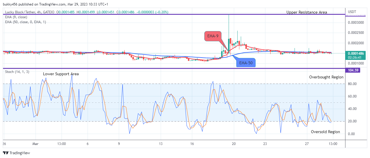 Lucky Block Price Prediction: LBLOCKUSD Price Might Possibly Retest the $0.0003429 Supply Level Soon